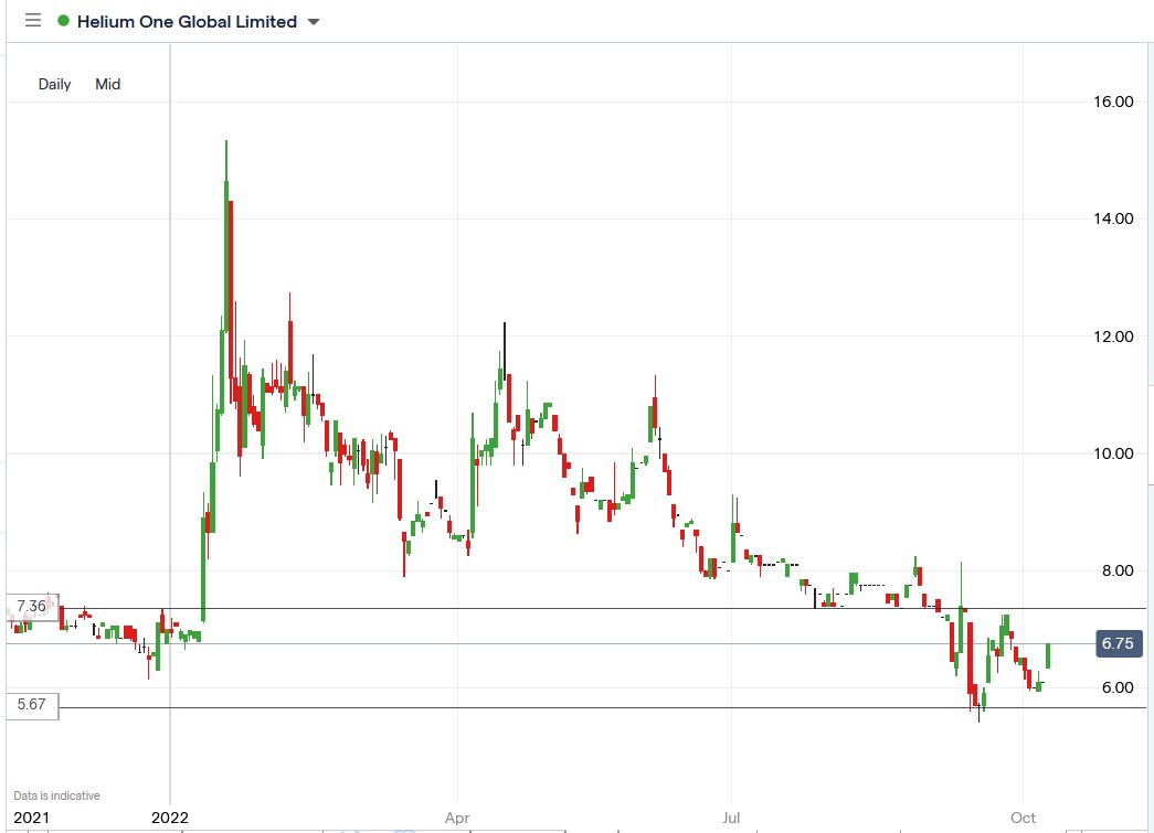 Helium One share price 10-10-2022