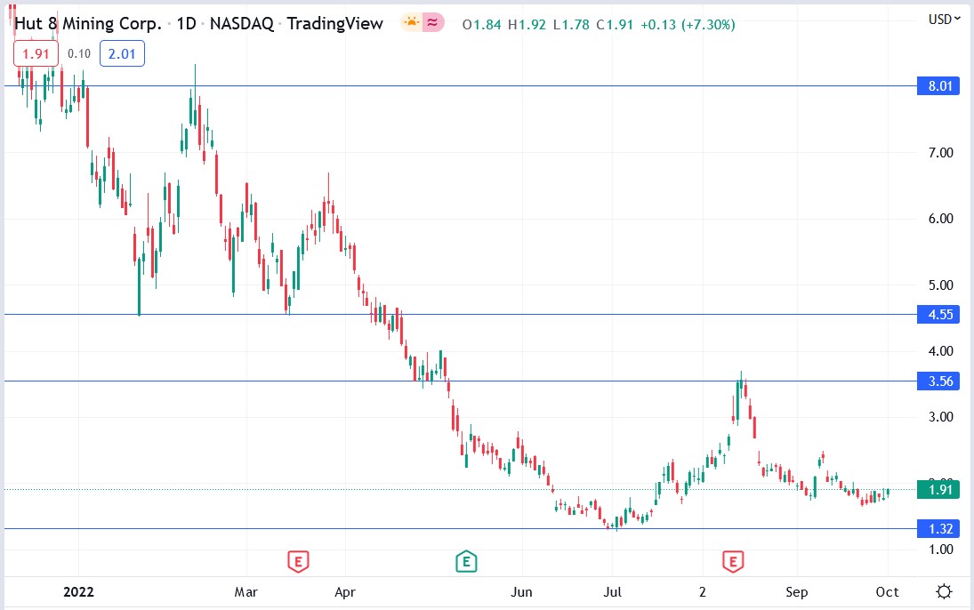 Hut 8 Mining stock price 04-10-2022