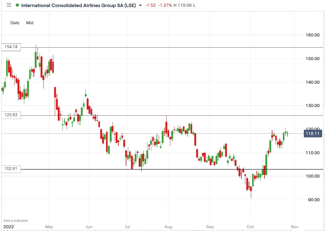 IAG share price 28-10-2022