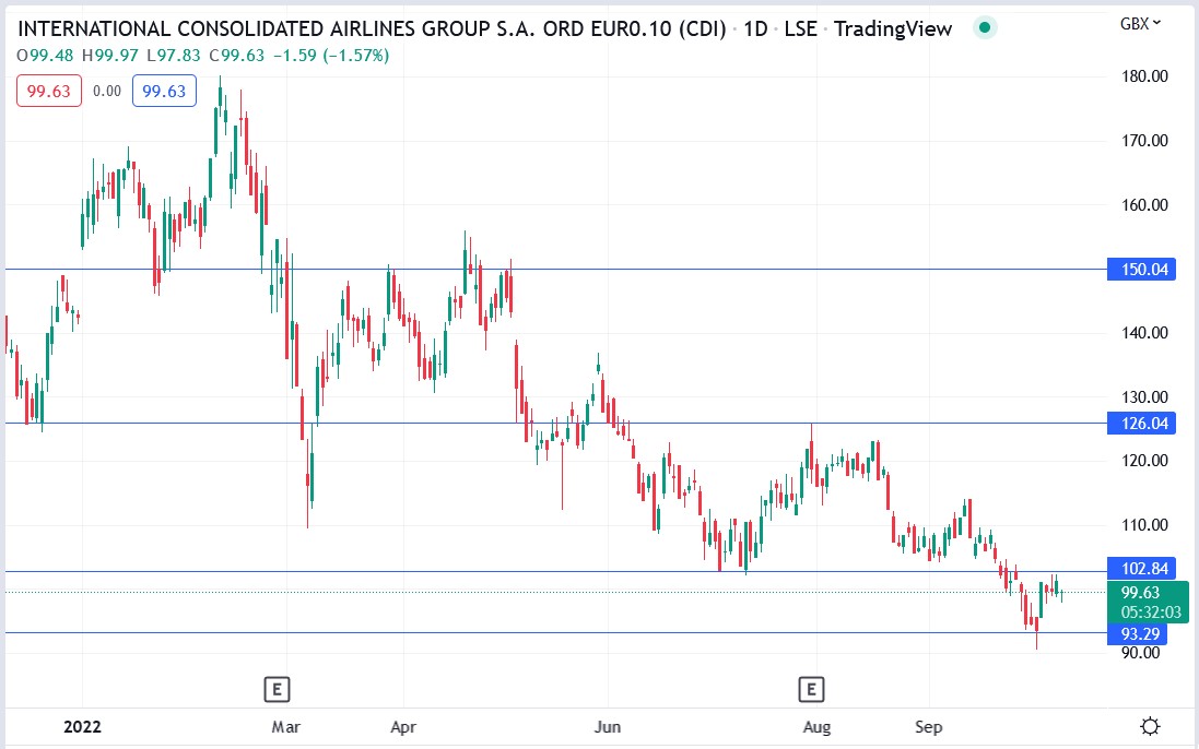 IAG share price 10-10-2022