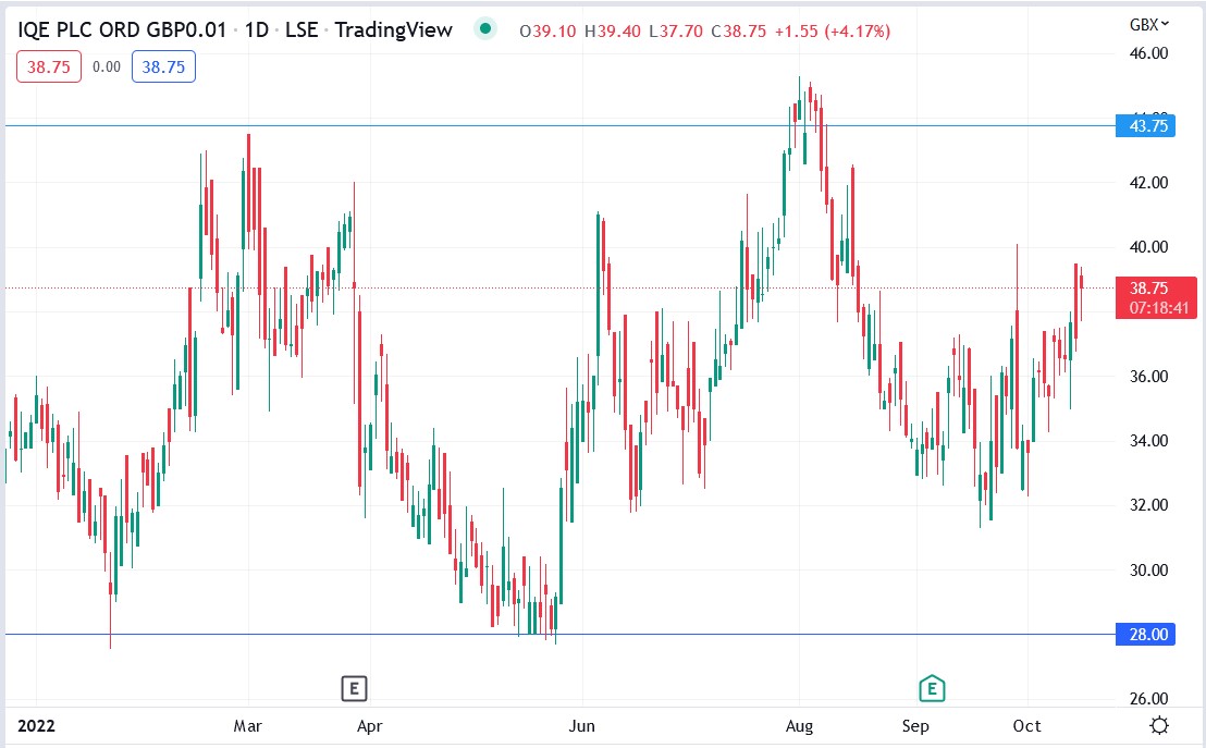 IQE share price 17-10-2022