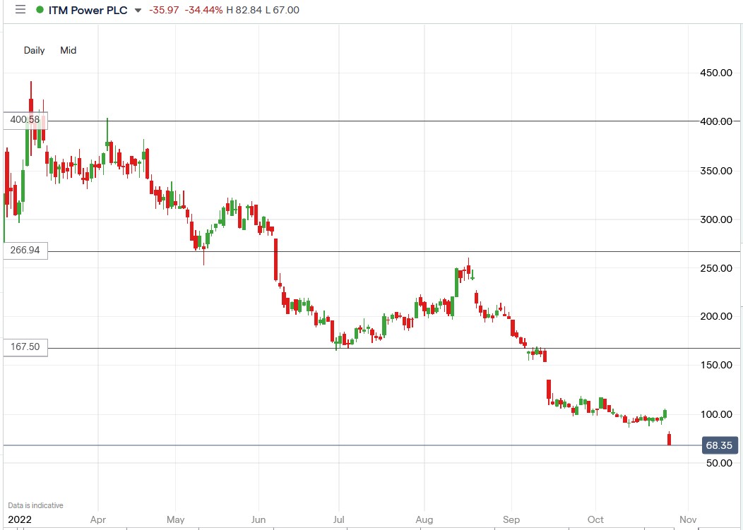 ITM Power share price 27-10-2022