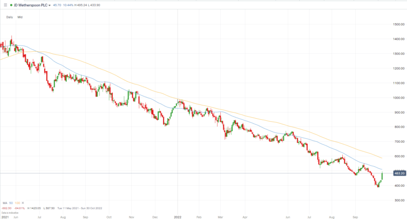 JDW share price chart