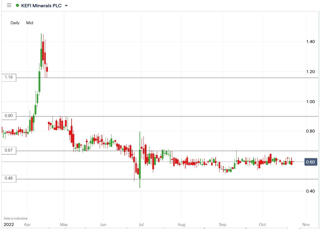 KEFI Gold share price 25-10-2022