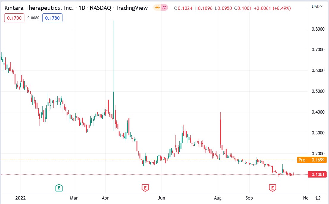 Kintara Therapeutics stock price 19-10-2022