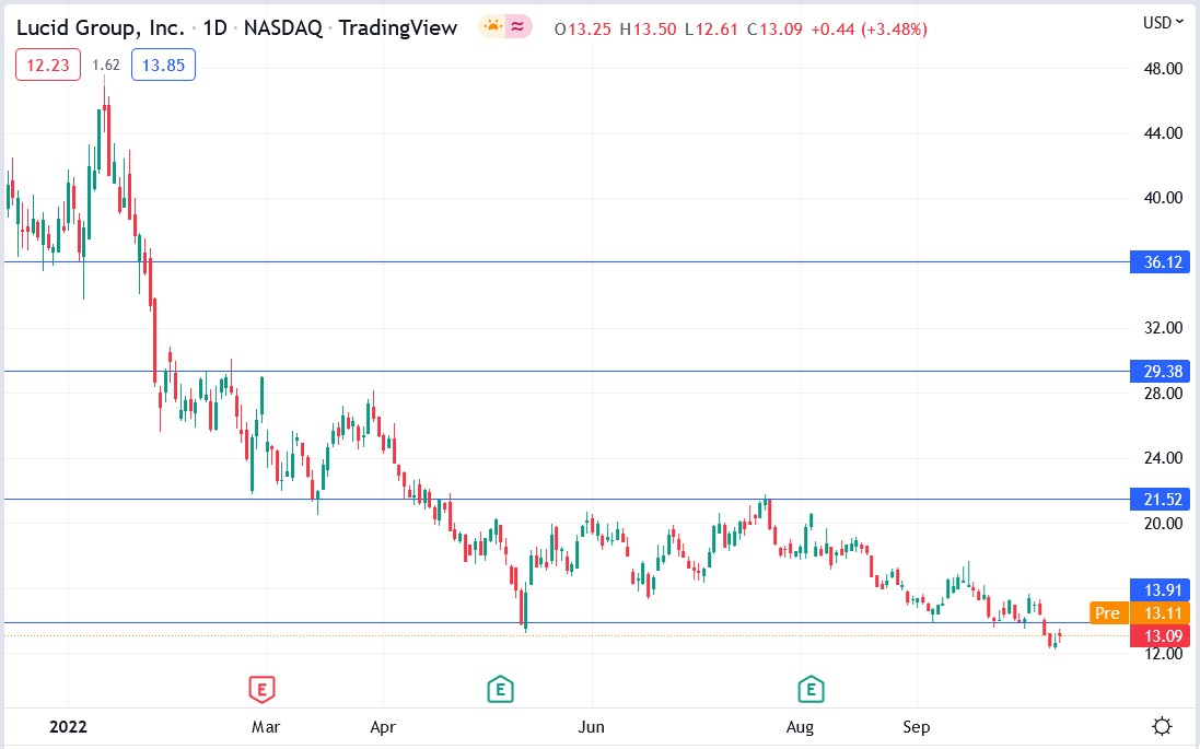 Lucid Group stock price 13-10-2022