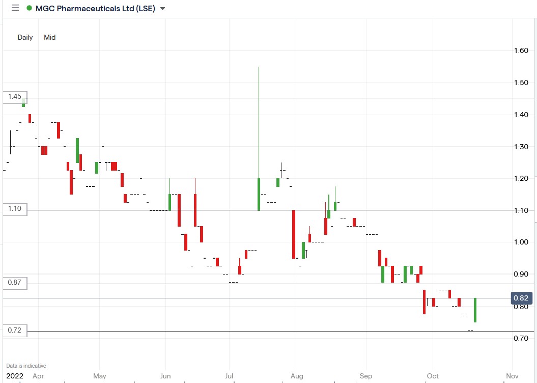 MGC Pharma share price 20-10-2022