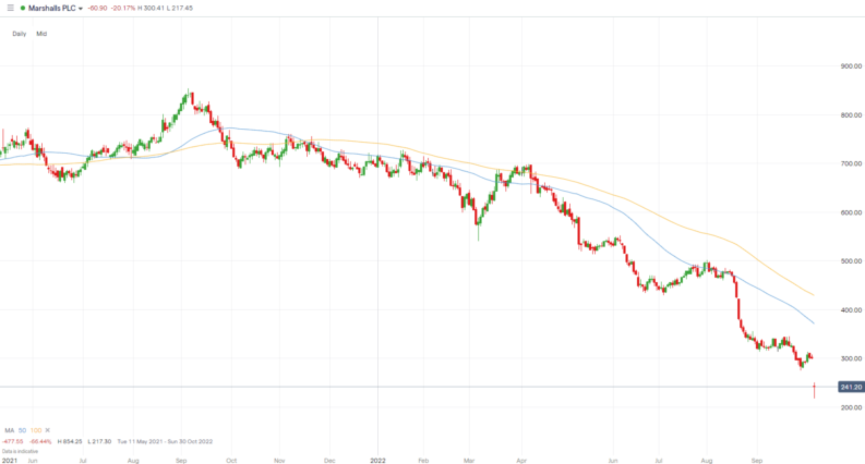 Marshalls PLC price chart