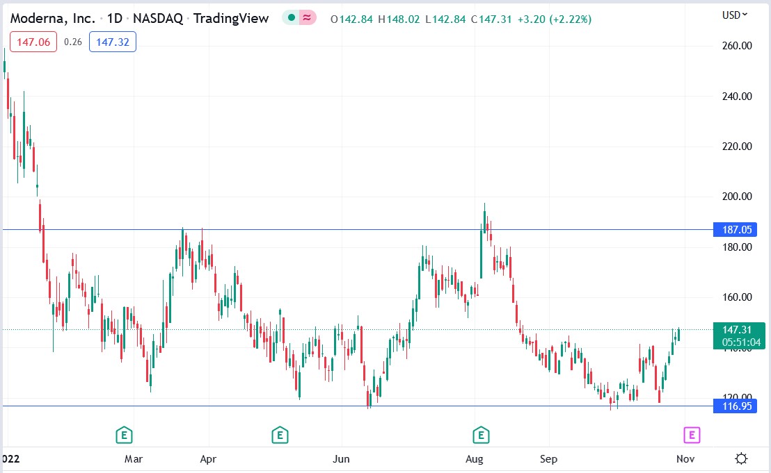 Moderna stock price 28-10-2022