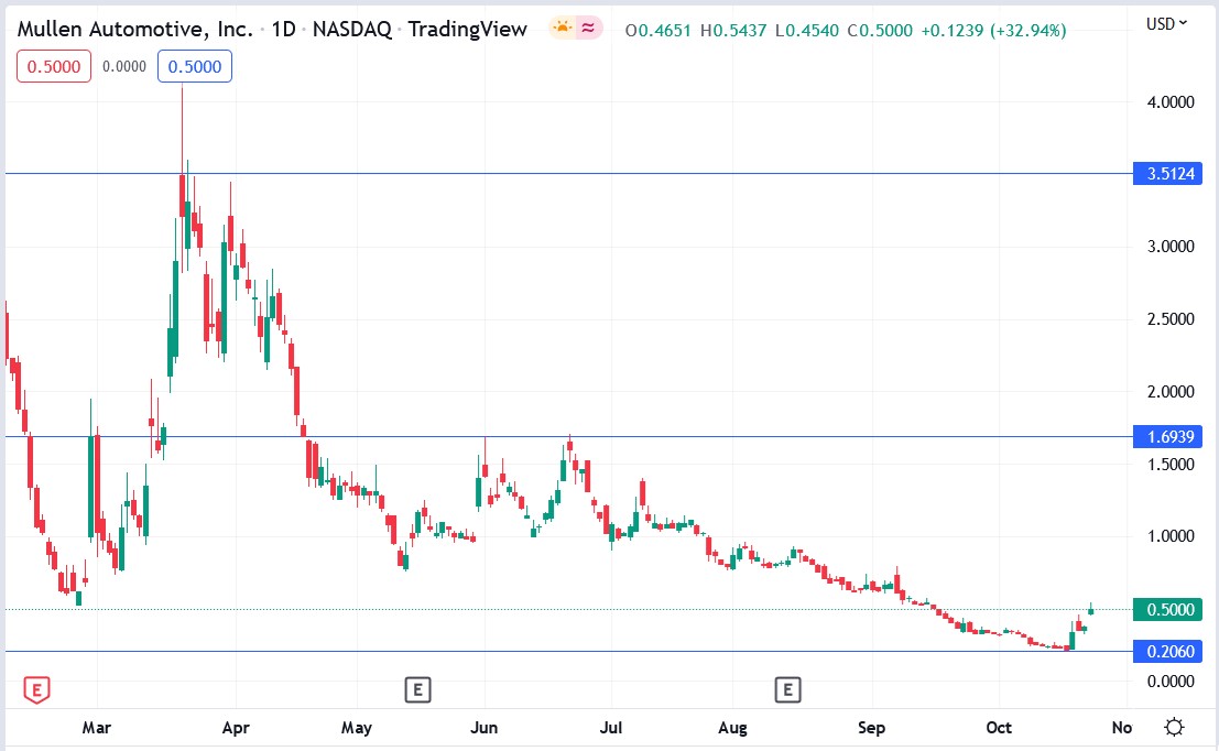 Mullen Automotive stock price 25-10-2022