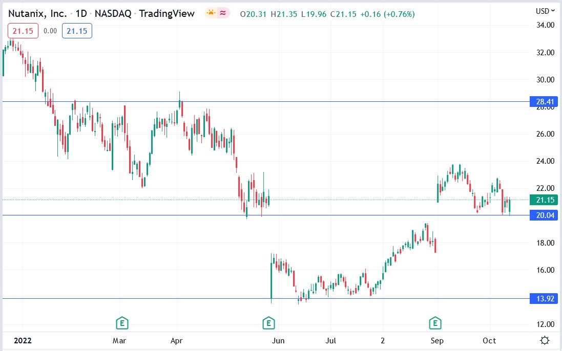 Nutanix stock price 14-10-2022