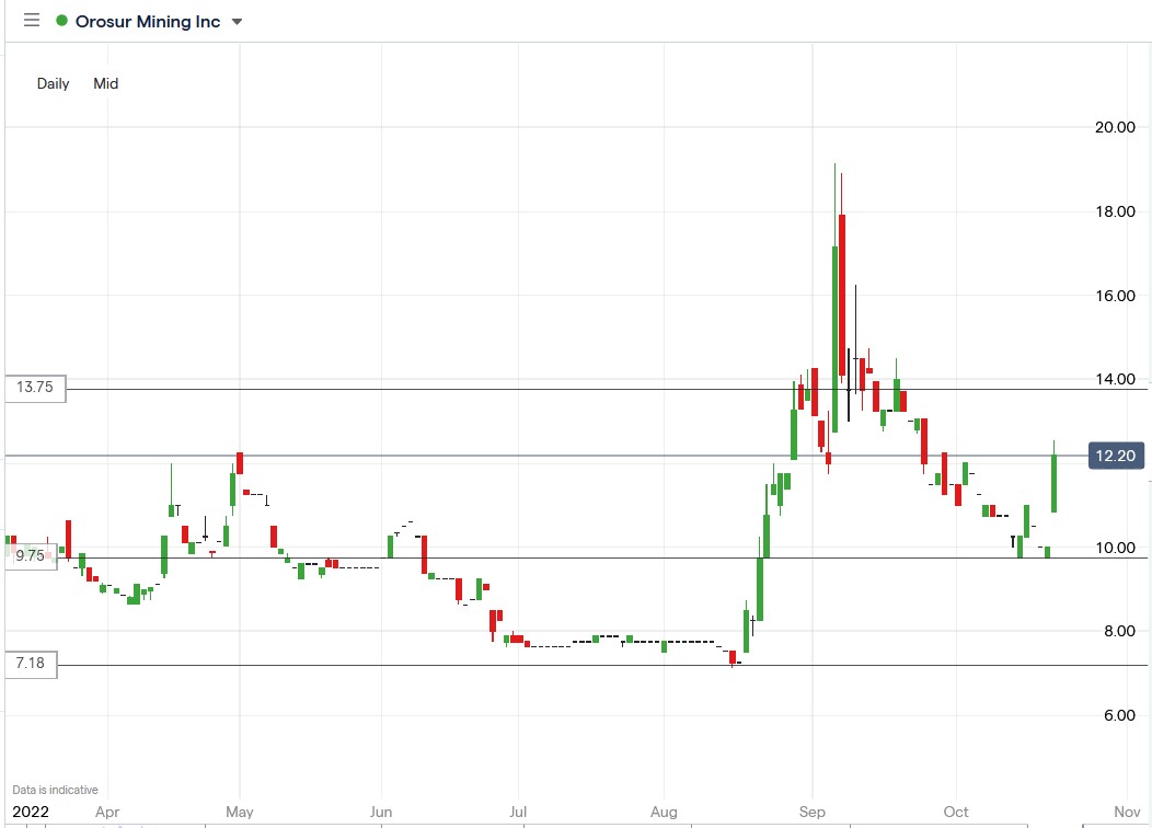 Orosur Mining share price 21-10-2022