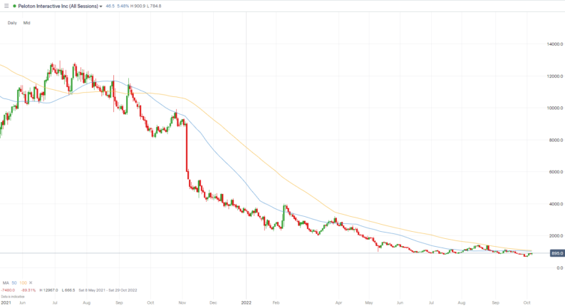 Peloton daily price chart