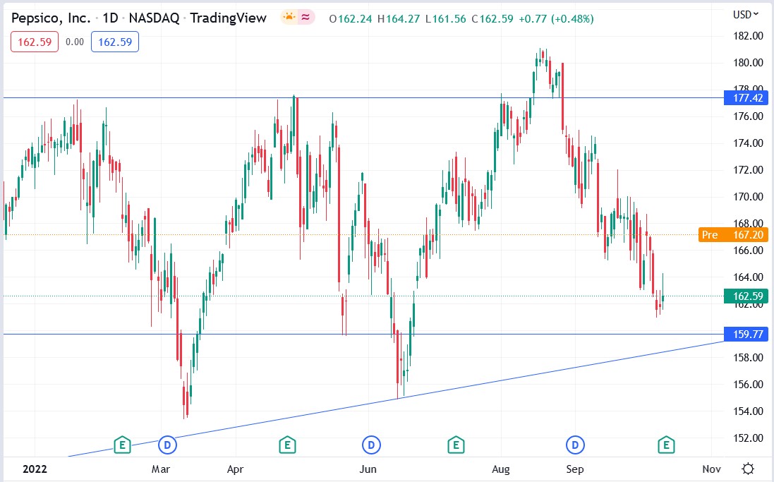 Pepsi stock price 12-10-2022