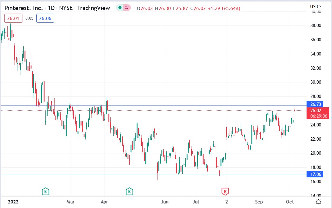 Pinterest stock price 06-10-2022