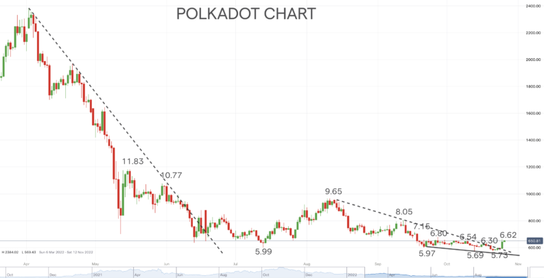 Polkadot Daily Chart