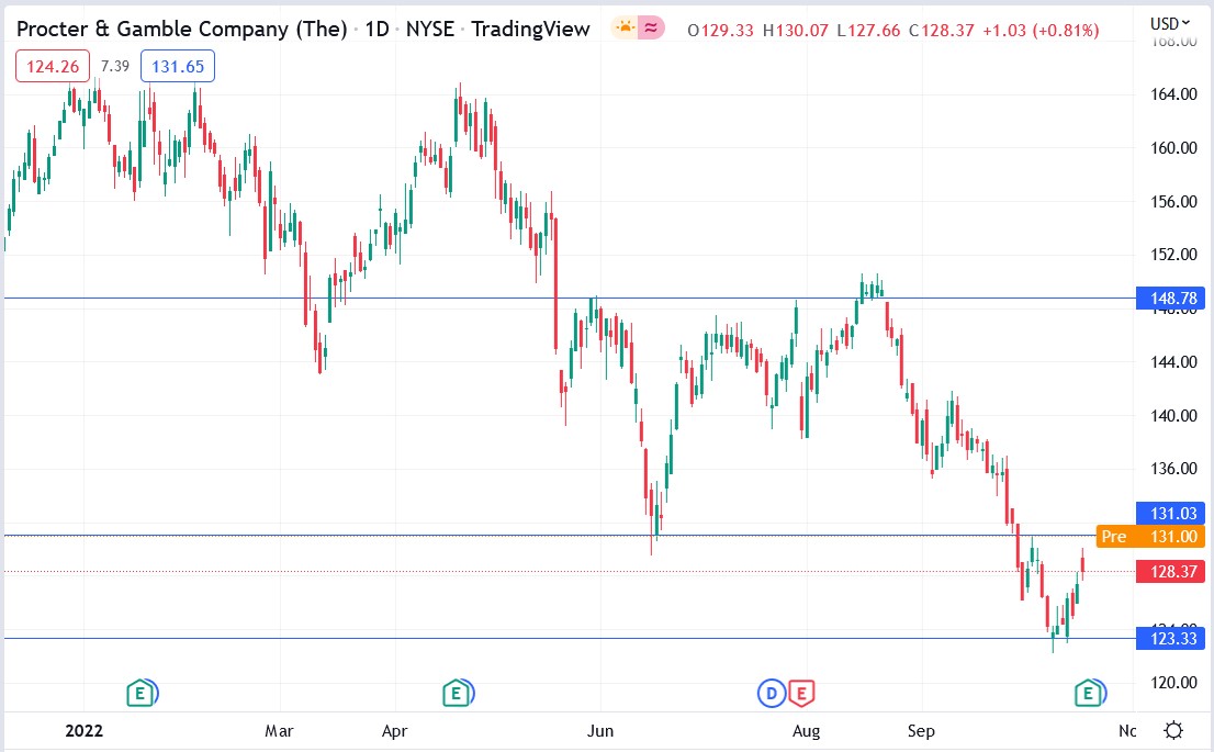 Procter & Gamble stock price 19-10-2022