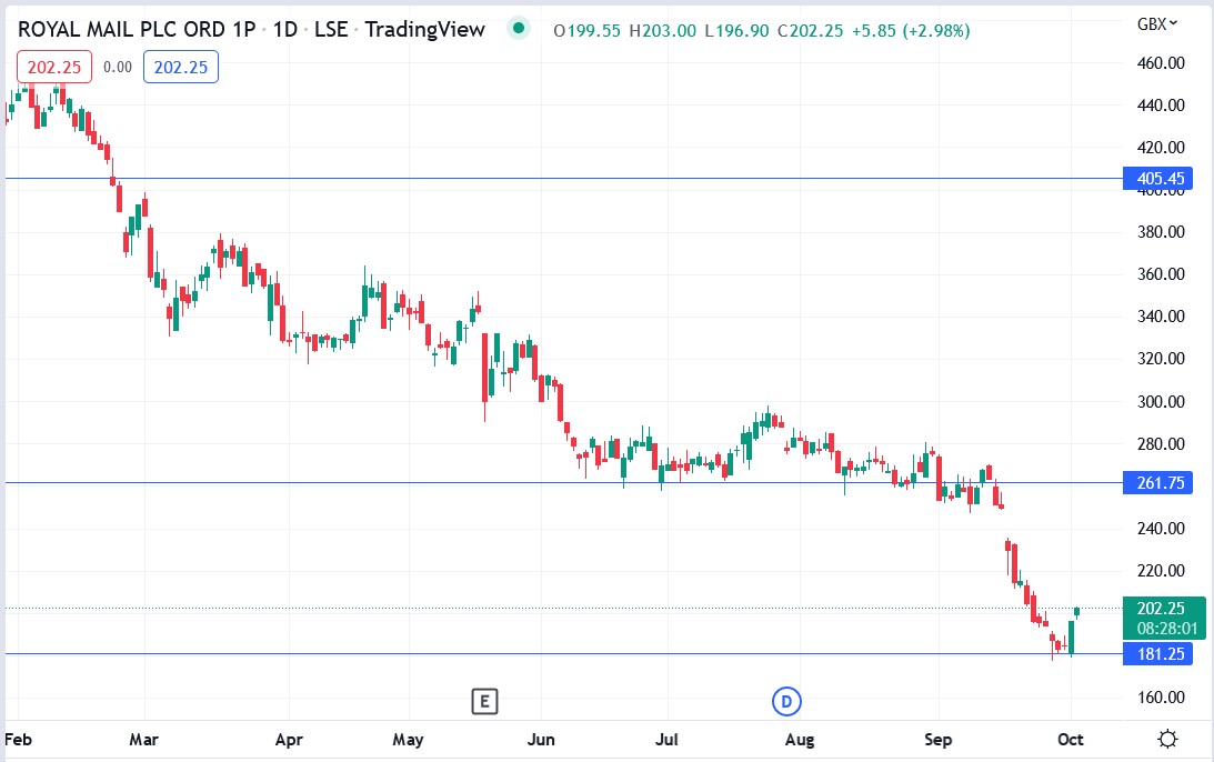 Royal Mail share price 04-10-2022