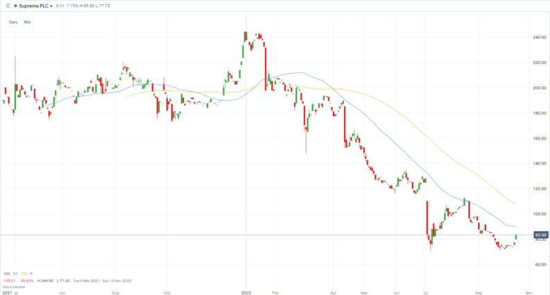 SUP Price Chart