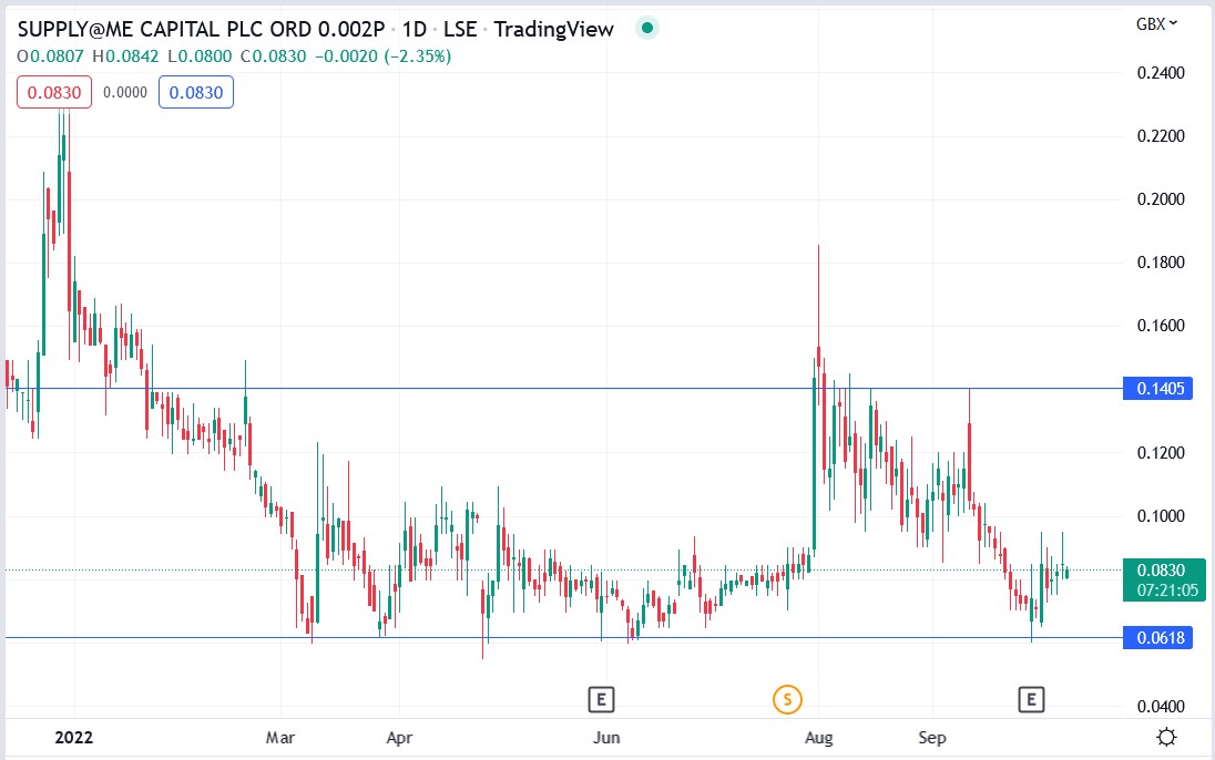 SYME share price 10-10-2022