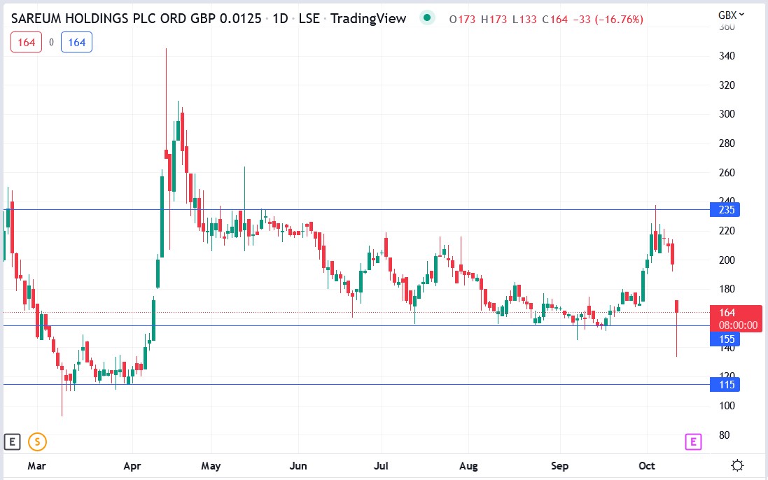 Sareum share price 12-10-2022