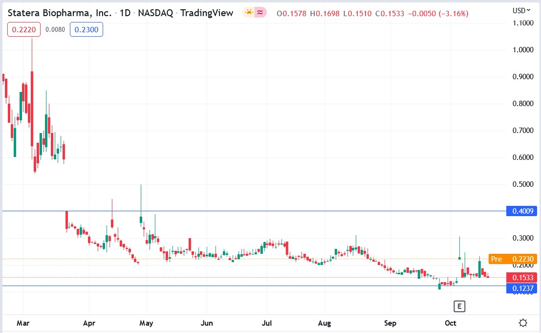 Statera Biopharma stock price 21-10-2022