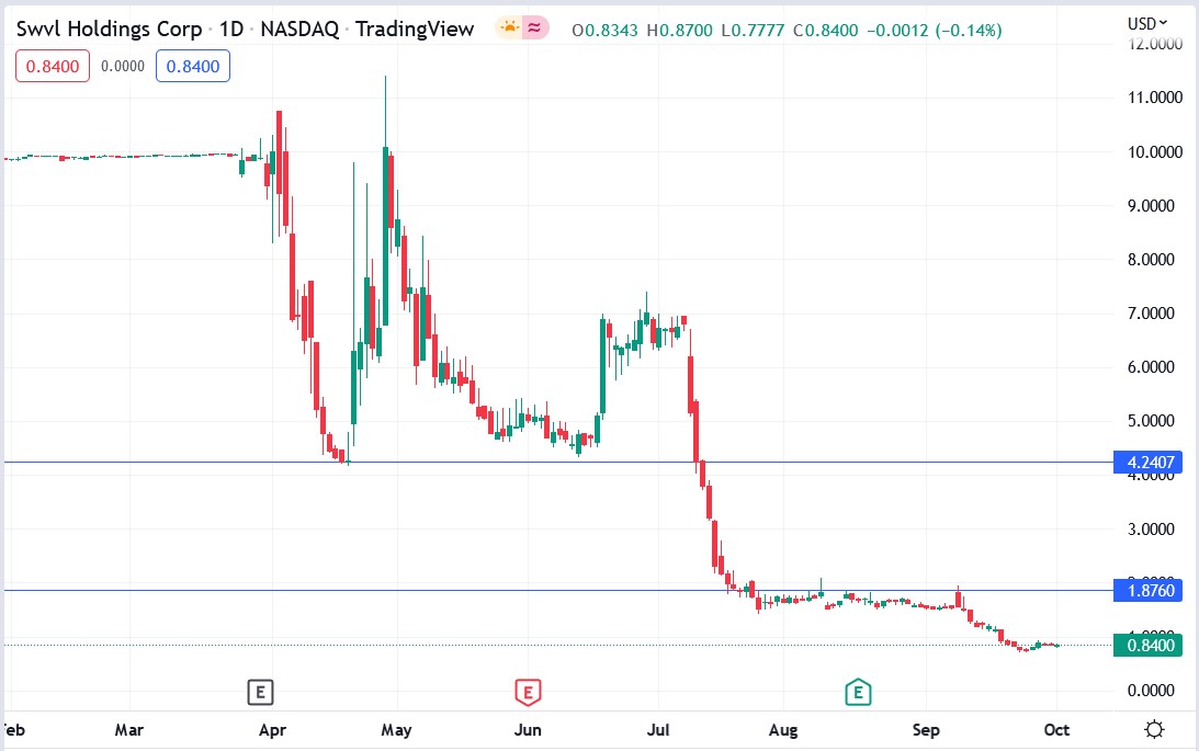 Swvl stock price 04-10-2022