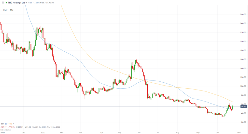 THG share price