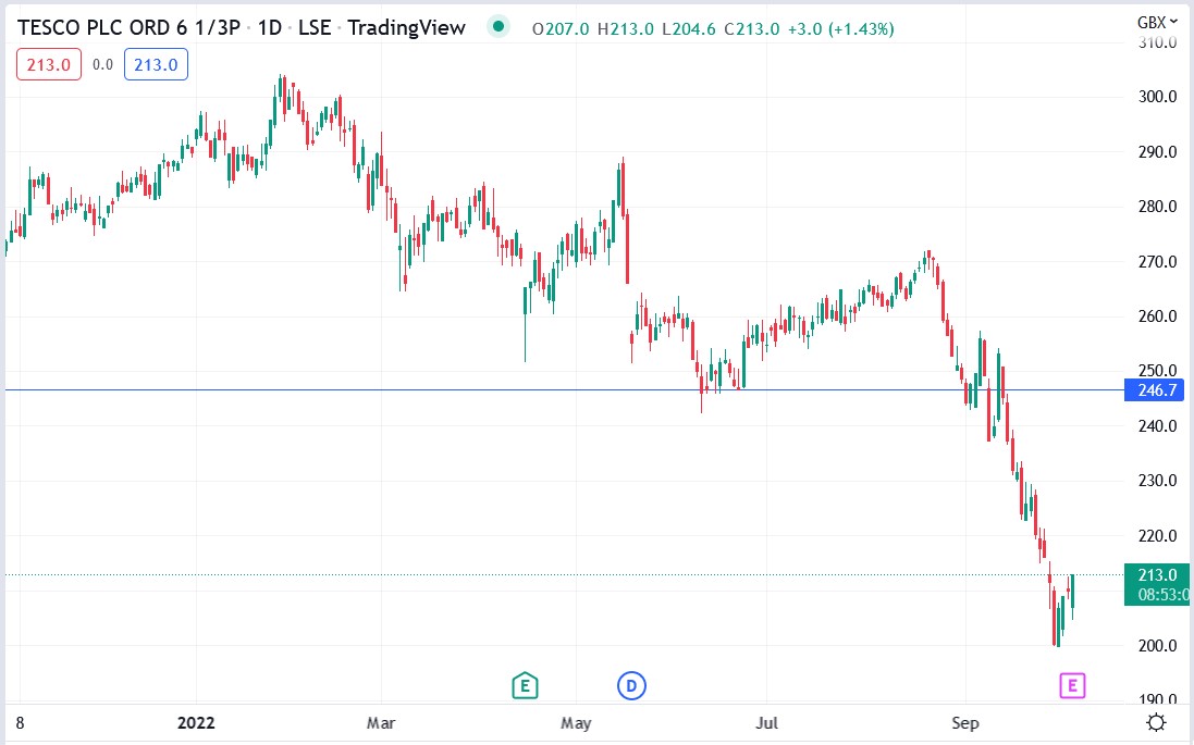 Tesco share price 05-10-2022