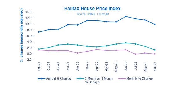UK huse price index from Halifax