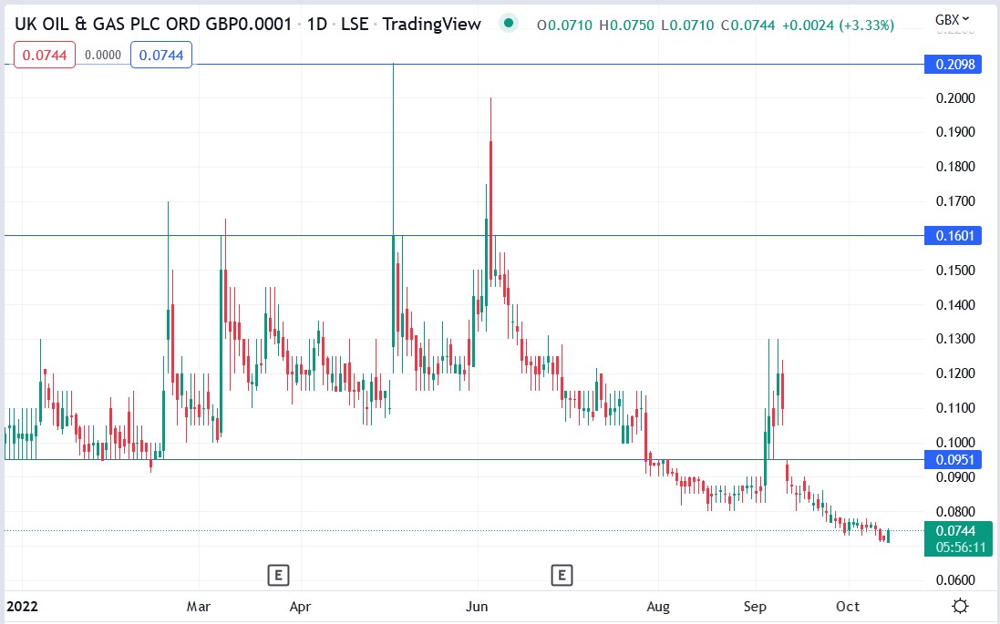 UK Oil & Gas Share Price 14-10-2022