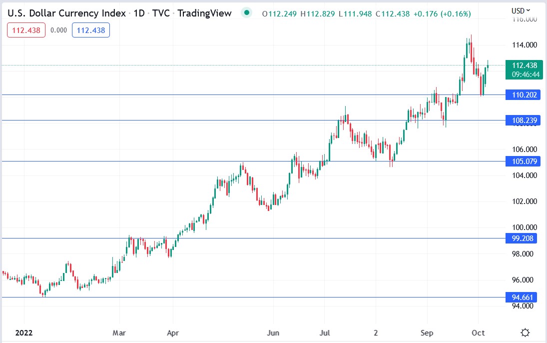 US Dollar Index price 07-10-2022