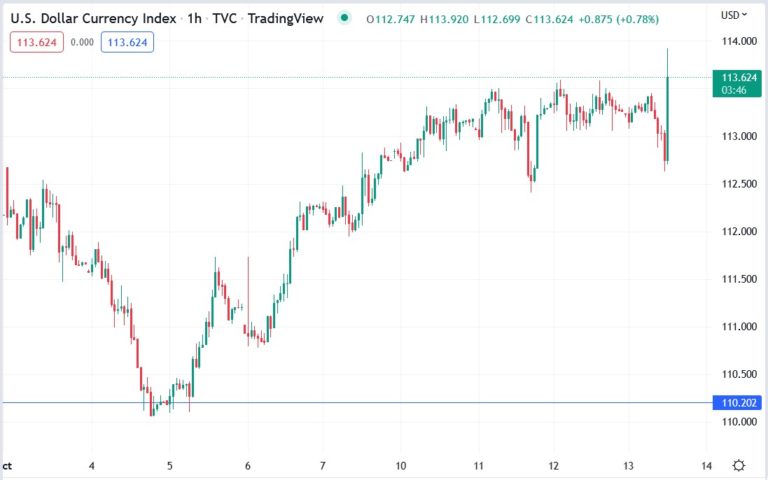 US Dollar Index Soars on Upbeat US Inflation Data. What’s Next?