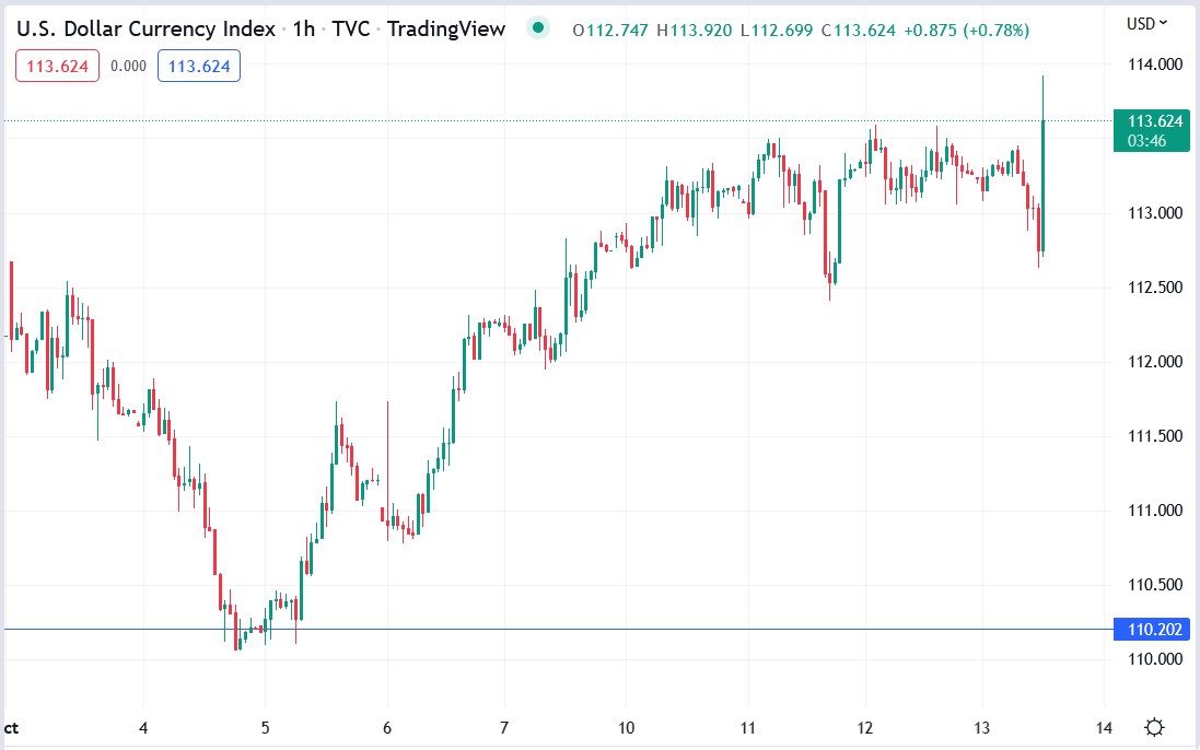 US Dollar Index price 13-10-2022