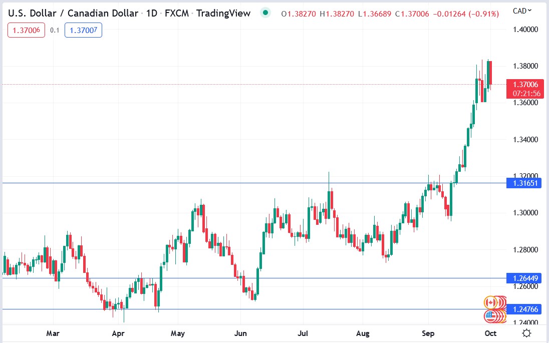 USDCAD price 03-10-2022