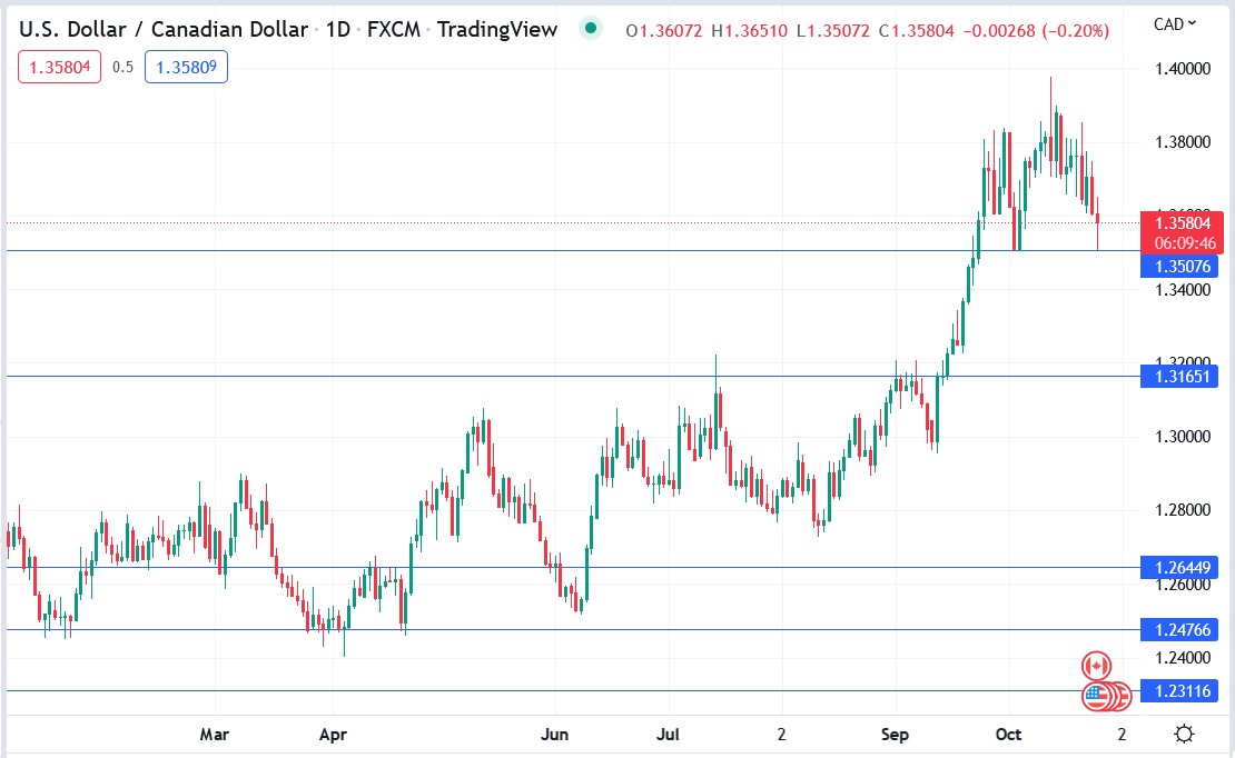 USDCAD price chart 26-10-2022