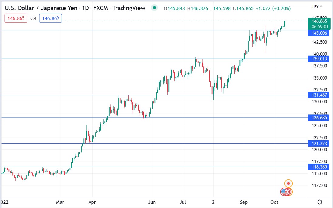 USDJPY price chart 12-10-2022