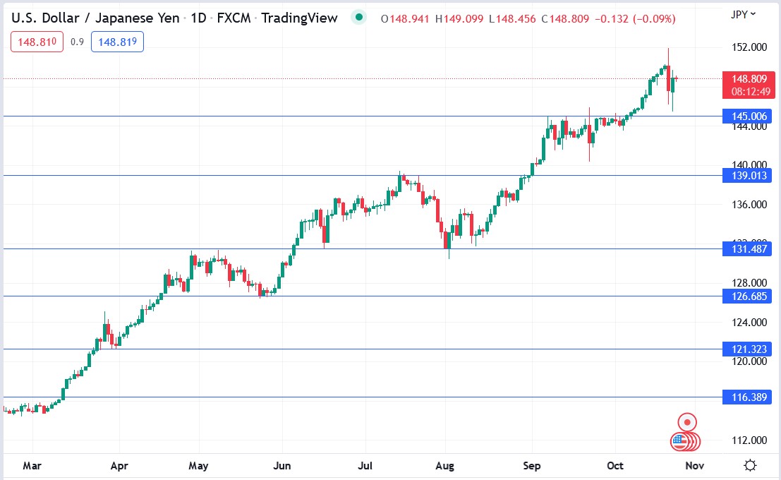 USDJPY price chart 25-10-2022