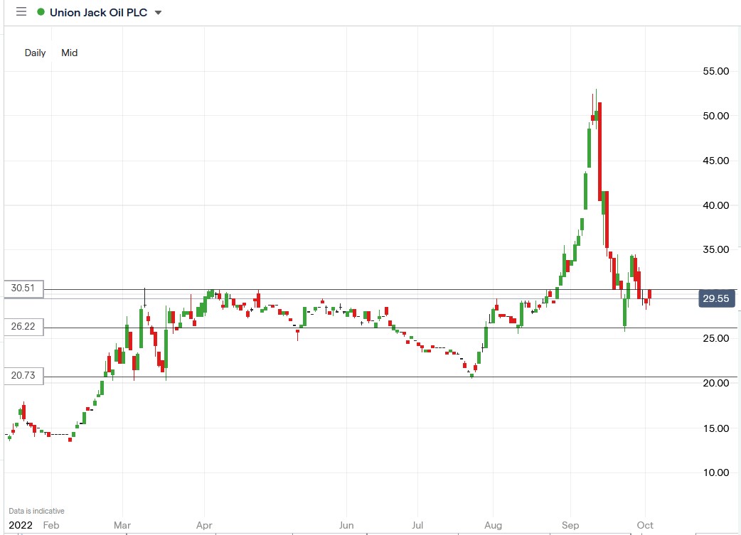 Union Jack Oil share price 04-10-2022