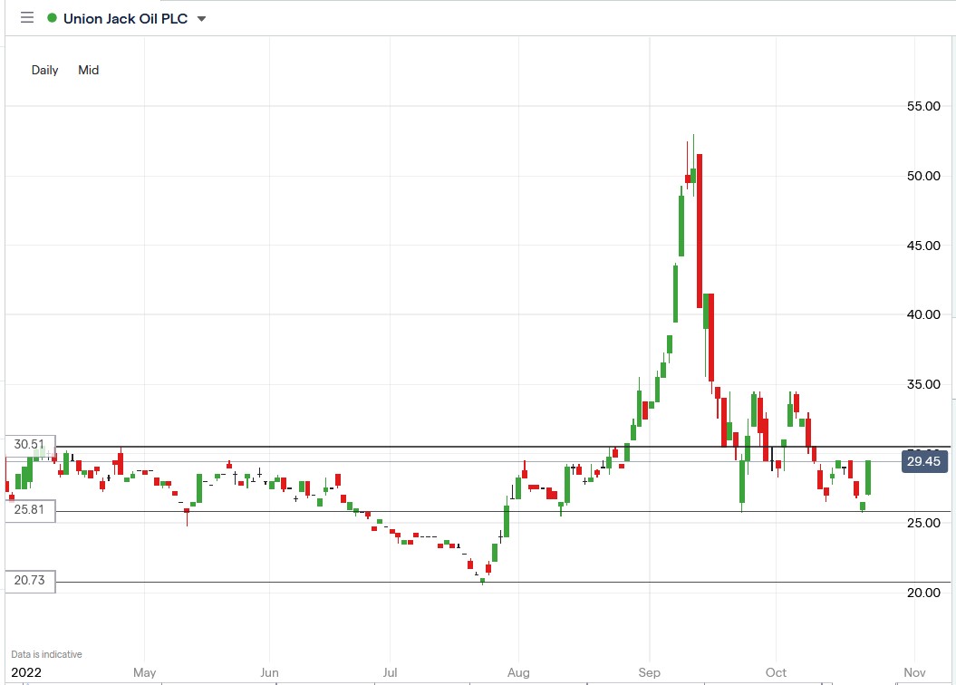 Union Jack Oil share price 24-10-2022