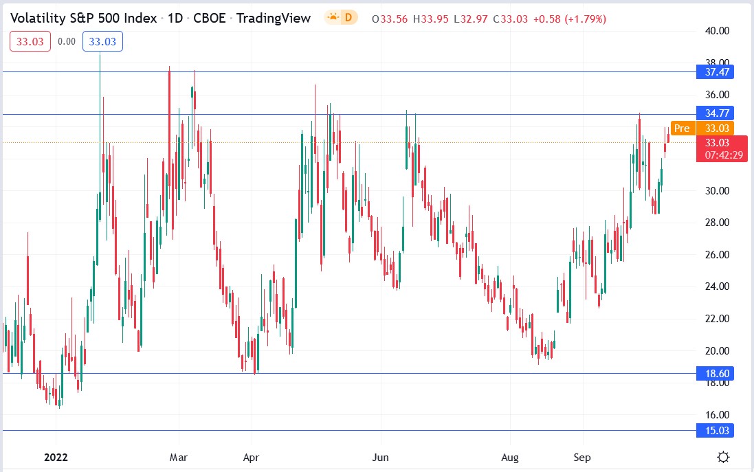 VIX stock price 11-10-2022