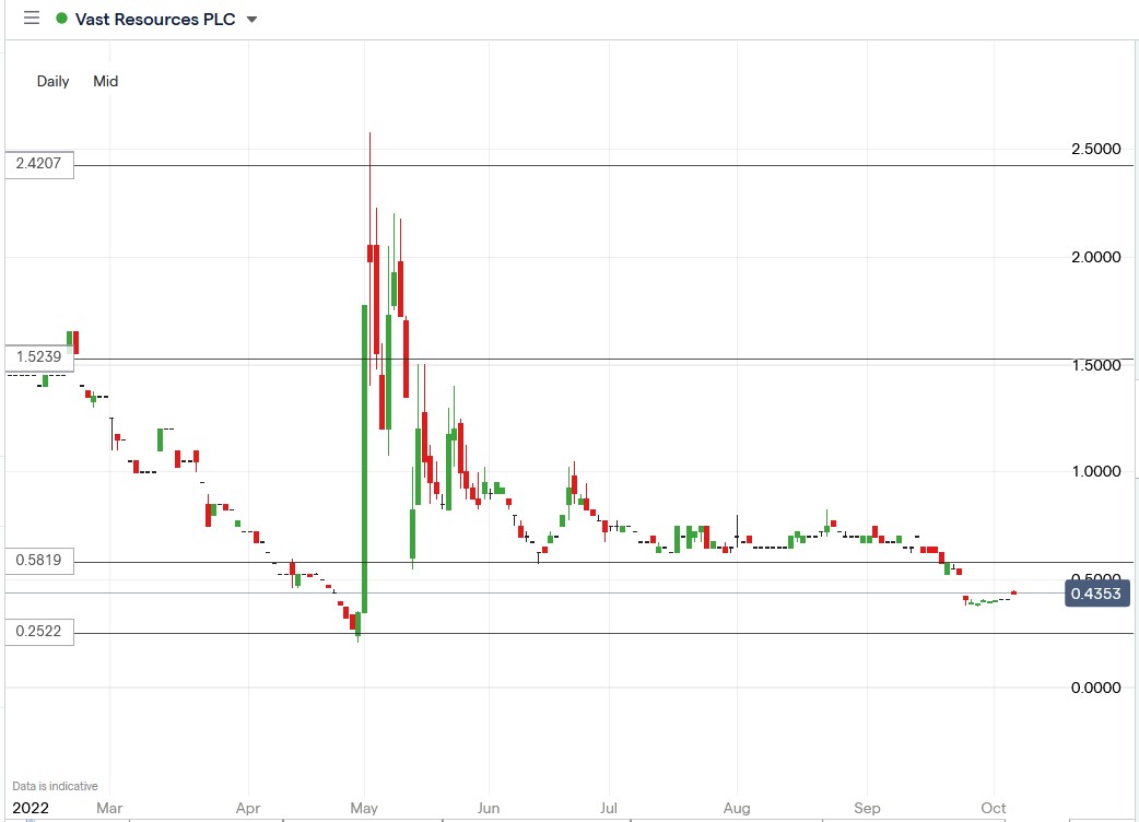 Vast Resources share price 06-10-2022