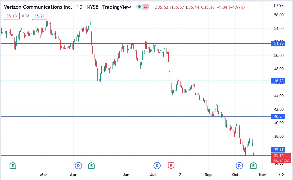 Verizon stock price 21-10-2022