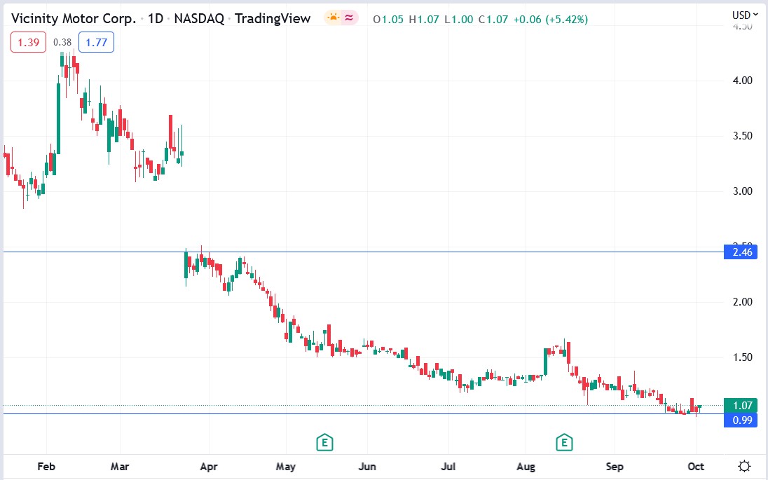 Vicinity Motor stock price 05-10-2022