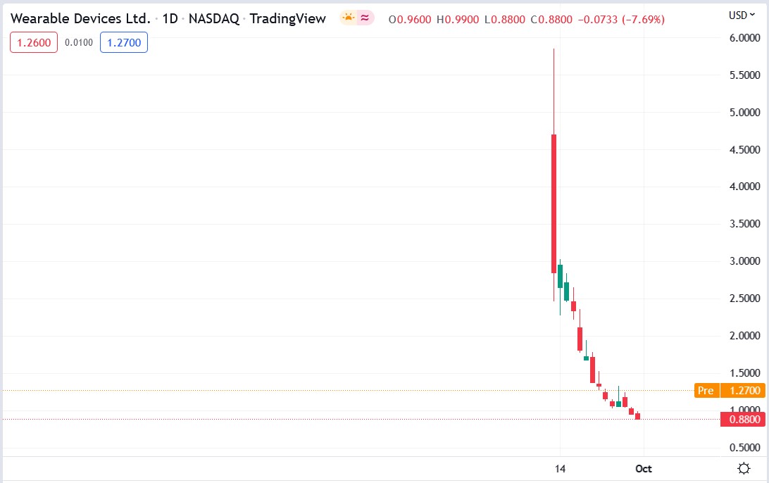 Wearable Devices stock price 03-10-2022