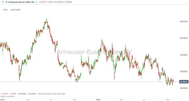 anheuser-busch inbev daily price chart 2021 2022