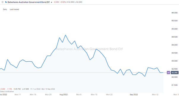 betashares australian government bond etf afvt daily price chart 2022