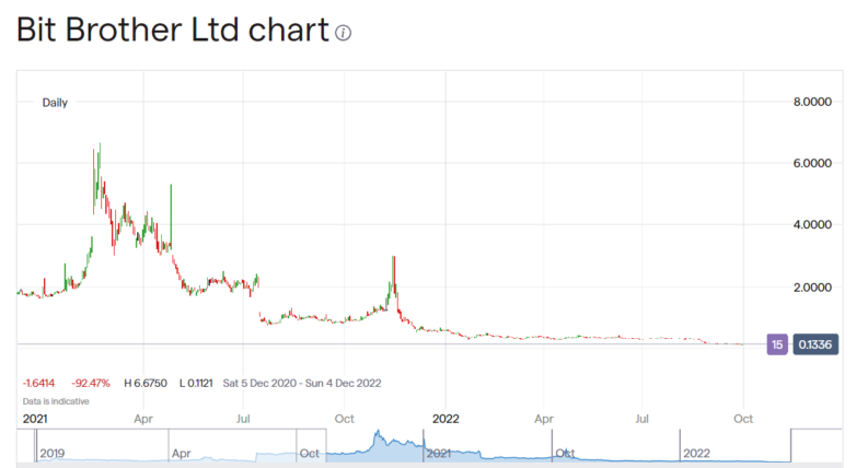 Bit Brother stock price