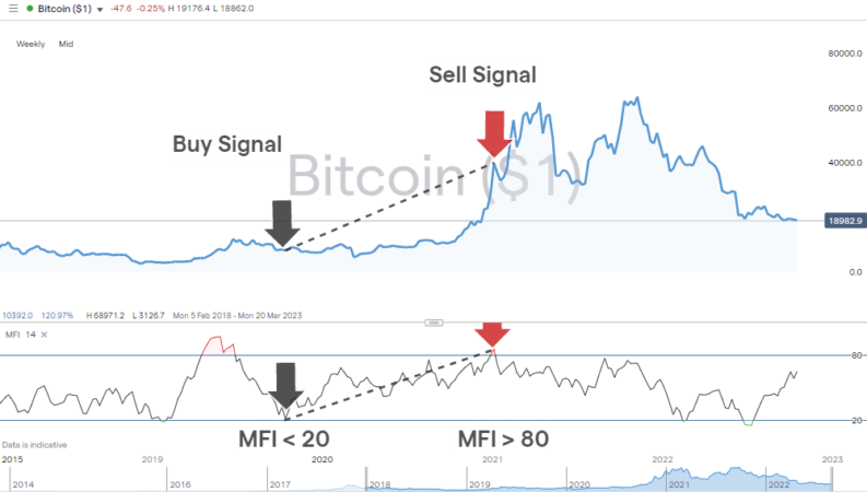 bitcoin btc weekly price chart 2022 mfi 14