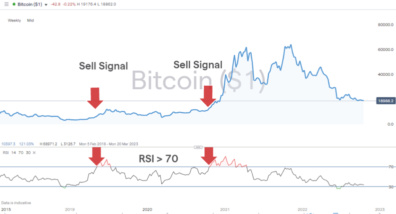 bitcoin btc weekly price chart 2022 rsi 14